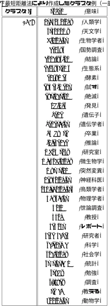 表 2: 最短距離法により作成したクラスタ例（一部） クラスタ ID token (意味) 1639 anthropology (人類学) astronomy (天文学) biologist (生物学者) census (国勢調査) conclusion (結論) ecosystems (生態系) enzymes (酵素) experiment (試す) extinction (絶滅) findings (発見) gene (遺伝子) geneticist (遺伝学者) graduate (卒業) infe