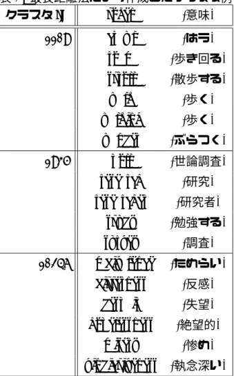 表 3: 最長距離法により作成したクラスタ例 クラスタ ID token (意味) 1109 crawl (はう) roam (歩き回る) stroll (散歩する) walk (歩く) walking (歩く) wander (ぶらつく) 1935 poll (世論調査) research (研究) researcher (研究者) study (勉強する) survey (調査) 10246 ambivalence (ためらい) bitterness (反感) despair (失望) hopeless