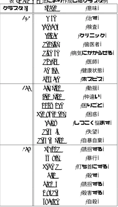 表 4: k-means 法により作成したクラスタ例 クラスタ ID token (意味) 213 care (治す) checkup (検査) clinic (クリニック) dentist (歯医者) disease (病気にかからせる) doctor (医師) health (健康状態) hospice (ホスピス) 266 agitation (動揺) alienation (仲違い) annoyance (困りごと) bemusement (困惑) chivy (しつこく悩ます) despair (