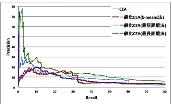 図 7: クラスタリング手法の比較 4.3 クラスタリング手法による比較 クラスタ化を用いた因果関係の知識獲得において有効なクラスタリング手法の 評価のために評価実験を行う。 階層型クラスタリング手法として最短距離法と最長距離法、非階層型クラスタ リング手法として k-means 法によるクラスタ化を用いた CEA 及び、クラスタ化 を用いない CEA を対象として実験を行った。階層型クラスタリング手法では最 短距離法ではしきい値としてクラスタ間の cos 距離 0.6、最長距離法ではしきい 値としてクラス