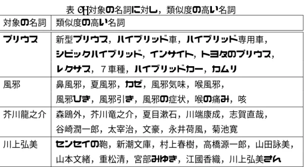 表 2: 対象の名詞に対し，類似度の高い名詞 対象の名詞 類似度の高い名詞 プリウス 新型プリウス，ハイブリッド車，ハイブリッド専用車， シビックハイブリッド，インサイト，トヨタのプリウス， レクサス，７車種，ハイブリッドカー，カムリ 風邪 鼻風邪，夏風邪，カゼ，風邪気味，喉風邪， 風邪ひき，風邪引き，風邪の症状，喉の痛み，咳 芥川龍之介 森鴎外，芥川竜之介，夏目漱石，川端康成，志賀直哉， 谷崎潤一郎，太宰治，文豪，永井荷風，菊池寛 川上弘美 センセイの鞄，新潮文庫，村上春樹，高橋源一郎，山田詠美， 山本文
