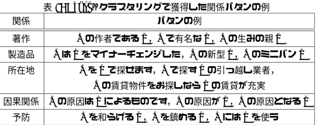 表 5: Canopy クラスタリングで獲得した関係パタンの例 関係 パタンの例 著作 X の作者である Y，X で有名な Y，X の生みの親 Y 製造品 X は Y をマイナーチェンジした，X の新型 Y，X のミニバン Y 所在地 X を Y で探せます，X で探す Y の引っ越し業者， X の賃貸物件をお探しなら Y の賃貸が充実 因果関係 X の原因は Y によるものです，X の原因が Y，X の原因となる Y 予防 X を和らげる Y，X を鎮める Y，X には Y を使う など，対象を増やしても
