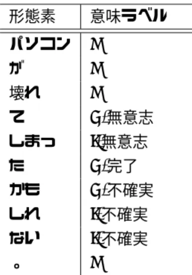 表 1: 意味ラベルの付与例． 形態素 意味ラベル  パソコン O が O 壊れ O て B- 無意志 しまっ I- 無意志 た B- 完了 かも B- 不確実 しれ I- 不確実 ない I- 不確実 。 O 3.3.2 アノテーション作業 アノテーション作業は，形態素区切りの各文を提示するアノテーションシート を用いて行った．コーパス構築に関わるアノテーションは，言語学に詳しい 1 名 の日本語母語話者が行った．アノテーションガイドラインは付与作業を行いなが ら作成した．また，作業者間一致率を算出するため