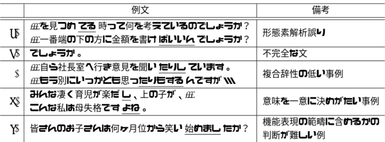 表 2: 作業者が判断に迷った事例 例文 備考 (a) ... を見つめ てる 時って何を考えているのでしょうか？ 形態素解析誤り ... 一番端の下の方に金額を書け ばいいん でしょうか？ (b) でしょうか。 不完全な文 (c) ..