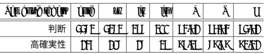 表 12: 誤り分析