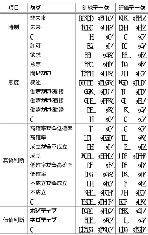 表 14: 拡張モダリティタグの一覧 項目 タグ 訓練データ 評価データ 時制 非未来 10811 (3790) 898 (239)未来2050(754)155(52) 0 5 (0) 0 (0) 態度 許可 24 (6) 10 (4)欲求237(48)22(2)意志320(51)14(3)問いかけ1335(968)75(50)叙述10023(2948)841 (191) 働きかけ-間接 448 (177) 37 (11) 働きかけ-直接 462 (338) 46 (26) 働きかけ-勧誘 12 (8) 8