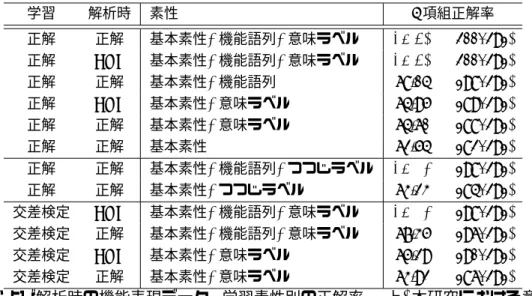 表 15: 拡張モダリティ解析の学習素性 素性 説明 基本素性 対象形態素の前後 3 単語までの表層，および基本形 機能語列 対象形態素から文末までの形態素の n-gram 意味ラベル 対象形態素から文末までの機能表現に付与された機能表現意味ラベルの n-gram 表 16: 4 項組の評価結果 学習 解析時 素性 4 項組正解率 正解 正解 基本素性+機能語列+意味ラベル 68.73 (200/291) 正解 CRF 基本素性+機能語列+意味ラベル 68.73 (200/291) 正解 正解 基本素性+機