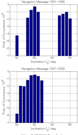 Fig. 3 Distribution of inclination angle.  (Upper) years 1991 to 1996; (Bottom) years 1997 to 2009.