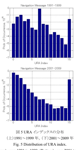 Fig. 5 Distribution of URA index. 