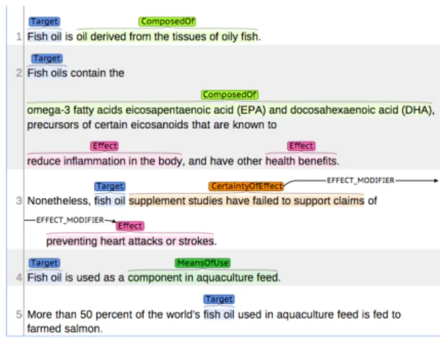 Figure 1: fish oil の記事の brat によるアノテーション brat[] を用いて行った．図 1 にアノテーションの様子を示す． 3.3.1 作業者間一致 コーパスの品質を評価するため，作業者間での一致を測った．表 2 に結果を示す． より正確な評価を行うため， Target ラベルが付与されたセグメントを考慮に入 れる場合とそうでない場合の 2 通りで一致率を測った．この結果より，このタス クは文章を深く理解しなければならない難しいタスクであるにもかかわらず，セ グメント範囲に揺れはあ