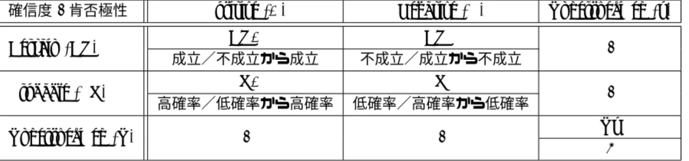 表 2: 確信度と肯否極性の組み合わせによる事実性のラベル；下段は拡張モダリ ティタグ付与コーパスの真偽判断タグとの対応