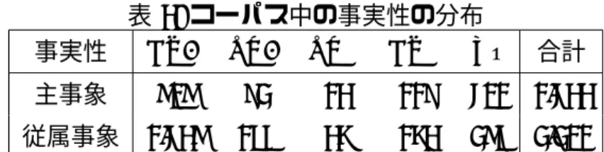 表 3: コーパス中の事実性の分布 事実性 CT+ PR+ PR − CT − Uu 合計 主事象 808 92 13 119 501 1,533 従属事象 1,538 177 36 163 287 2,201 それを参照しながらのタグ見直し作業を数回行い、タグの質を向上させて いる。」と記載がある．できるだけ信頼性の高いタグで誤り分析を行うため， Yahoo!知恵袋データを利用した 2