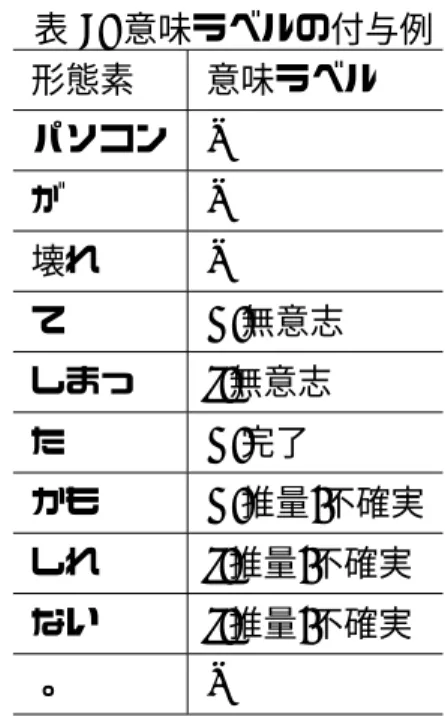 表 5: 意味ラベルの付与例 形態素 意味ラベル  パソコン O が O 壊れ O て B:無意志 しまっ I:無意志 た B:完了 かも B:推量-不確実 しれ I:推量-不確実 ない I:推量-不確実 。 O 表 6: 機能表現意味ラベルコーパスの統計情報 文数 5,436 形態素数 97,943 述部数 11,594 機能表現数 (number) 19,334 機能表現数 (type) 825 複合辞数 5,393 アノテーション対象はランダムに選択した 700 文である．ただし，付与作業の時 間とコ