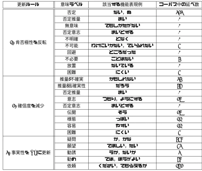 表 11: 更新ルールと意味ラベルの対応 更新ルール 意味ラベル 該当する機能表現例 コーパス中の延べ数 1. 肯否極性を反転 否定 ない，ぬ 323否定推量まい0無意味てもしかたがない0否定意志まいとする0不明確となく0 不可能 わけにいかない，ていられない 5 回避 ところだった 0 不必要 ことはない 4 放置 ないでいる 0 困難 にくい 5 2