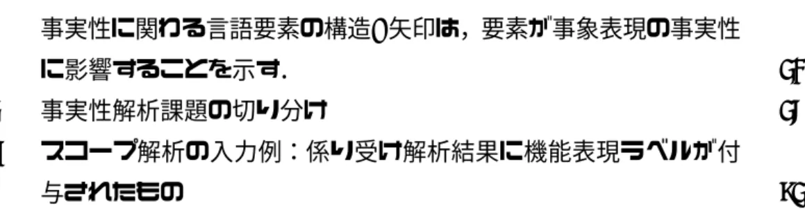 図 目 次 1 事実性に関わる言語要素の構造: 矢印は，要素が事象表現の事実性 に影響することを示す． . . . . . . . . . . . . . . . . . 