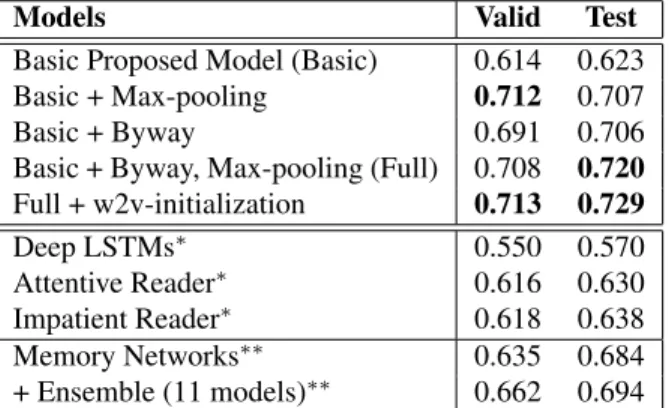 Figure 4: A correct answer found by max-pooling.