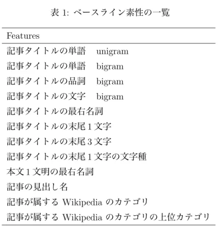 表 1: ベースライン素性の一覧 Features 記事タイトルの単語  unigram 記事タイトルの単語  bigram 記事タイトルの品詞  bigram 記事タイトルの文字  bigram 記事タイトルの最右名詞 記事タイトルの末尾 1 文字 記事タイトルの末尾 3 文字 記事タイトルの末尾 1 文字の文字種 本文 1 文明の最右名詞 記事の見出し名 記事が属する Wikipedia のカテゴリ 記事が属する Wikipedia のカテゴリの上位カテゴリ の記事が、他の記事からどのような文脈で言及お