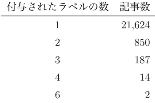 表 2: 1 つの記事に付与されるラベル数の分布 付与されたラベルの数 記事数 1 21,624 2 850 3 187 4 14 6 2 6 実験 我々が新たに提案した素性がどの程度有効であるかを評価するために、日本語 版 Wikipedia の記事に対して拡張固有表現のラベルを自動的に付与する実験を 行った。 6.1 データ 2015 年 11 月 23 日時点の日本語版 Wikipedia より、他の記事からの被リンク 数が 100 以上である記事のうちの 22,677 件について、関根の拡張固有表現