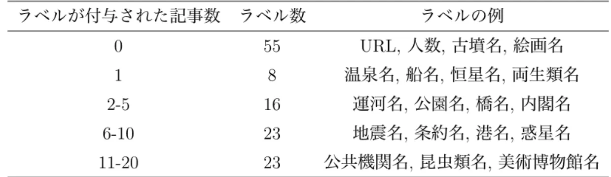 表 4: アノテート済みデータにおける出現頻度が低かったラベル ラベルが付与された記事数 ラベル数 ラベルの例 0 55 URL, 人数 , 古墳名 , 絵画名 1 8 温泉名 , 船名 , 恒星名 , 両生類名 2-5 16 運河名, 公園名, 橋名, 内閣名 6-10 23 地震名 , 条約名 , 港名 , 惑星名 11-20 23 公共機関名, 昆虫類名, 美術博物館名 関数にはシグモイド関数を用いた。バッチサイズは 10 とした。 それぞれのモデルの訓練時には、データスパースネスや計算時間の問題に対