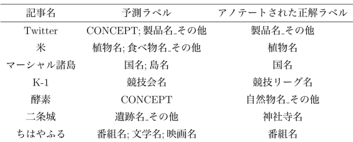 表 8: Joint-NN での誤り 記事名 予測ラベル アノテートされた正解ラベル Twitter CONCEPT; 製品名 その他 製品名 その他 米 植物名 ; 食べ物名 その他 植物名 マーシャル諸島 国名; 島名 国名 K-1 競技会名 競技リーグ名 酵素 CONCEPT 自然物名 その他 二条城 遺跡名 その他 神社寺名 ちはやふる 番組名 ; 文学名 ; 映画名 番組名 が、今後は複数人でラベル付与を行い、作業者間での一致率をみてアノテーショ ンの信頼性や妥当性を保証することが必要になると考え