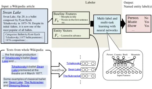 図 1: Wikipedia 記事に対する拡張固有表現ラベルの多重付与