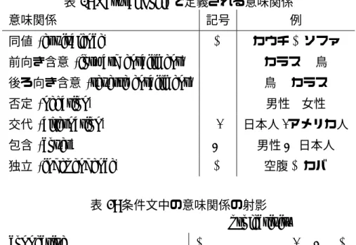 表 1: Natural Logic で定義される意味関係 意味関係 記号 例 同値 (equivalence) ≡ カウチ ≡ ソファ 前向き含意 (forward entailment) < カラス < 鳥 後ろ向き含意 (reverse entailment) = 鳥 = カラス 否定 (negation) ∧ 男性 ∧ 女性 交代 (alternation) | 日本人 | アメリカ人 包含 (cover) ⌣ 男性 ⌣ 日本人 独立 (independence) # 空腹 # カバ 表