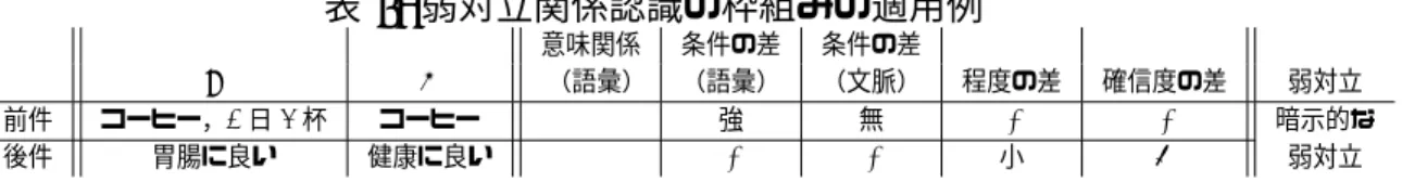 表 4: 弱対立関係認識の枠組みの適用例 意味関係 条件の差 条件の差 T H （語彙） （語彙） （文脈） 程度の差 確信度の差 弱対立 前件 コーヒー，1 日 3 杯 コーヒー < 強 無 - - 暗示的な 後件 胃腸に良い 健康に良い < - - 小 C 弱対立 一方，暗示的な弱対立関係とは上記の現象が明確にわからない関係である． (13) の T2 は条件「ブラック」が与えられている．T2 と同じように「ブラック以外の コーヒー」は「健康に悪い」と解釈できるが，この解釈は絶対ではない．こ