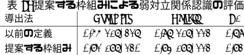 表 6: 提案する枠組みによる弱対立関係認識の評価 導出法 Precision Recall F1 以前の定義 0.66(217/327) 0.97(217/223) 0.79 提案する枠組み 0.82(187/230) 0.84(187/223) 0.83 に説明をするが，どのような組み合わせが弱対立になるかは伝えない．これは， 提案する枠組みによる演算結果によって弱対立になるように意図的に操作するこ とを防ぐためである．弱対立かの判断は，実験 1 は「1．弱対立，2．弱対立関係 ではない」実験 2 では