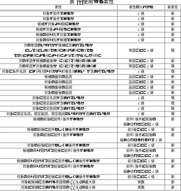 表 8: 使用する素性 素性 素性の入れかた 新素性 対象が前件であるか 2 値 新 対象が後件であるか 2 値 新 候補が対象より前にあるか 2 値 新 候補が対象より後ろにあるか 2 値 新 候補の係り先が対象であるか 2 値 新 対象の係り先が候補であるか 2 値 新 次の単語のいずれかが候補に含まれているか (として, とした, では, には, れば, にも, でも 単語ごとに 2 値 既 での, ときは, による, により, によって, から, しか, 的に) 次の単語が候補の最後か (に, と,