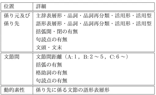 表 4: 使用した基本素性 位置 詳細 係り元及び 主辞表層形・品詞・品詞再分類・活用形・活用型 係り先 語形表層形・品詞・品詞再分類・活用形・活用型 括弧開・閉の有無 句読点の有無 文頭・文末 文節間 文節間距離（ A: １， B: ２〜５， C: ６〜） 括弧の有無 格助詞の有無 句読点の有無 動的素性 係り先に係る文節の語形表層形 ここで述べられている動的素性は，文末から解析を行っていく際に，前の解析 ステップで得られた係り情報を元に作成される．また，工藤らと同様に，素性の 最低出現頻度による除去は行