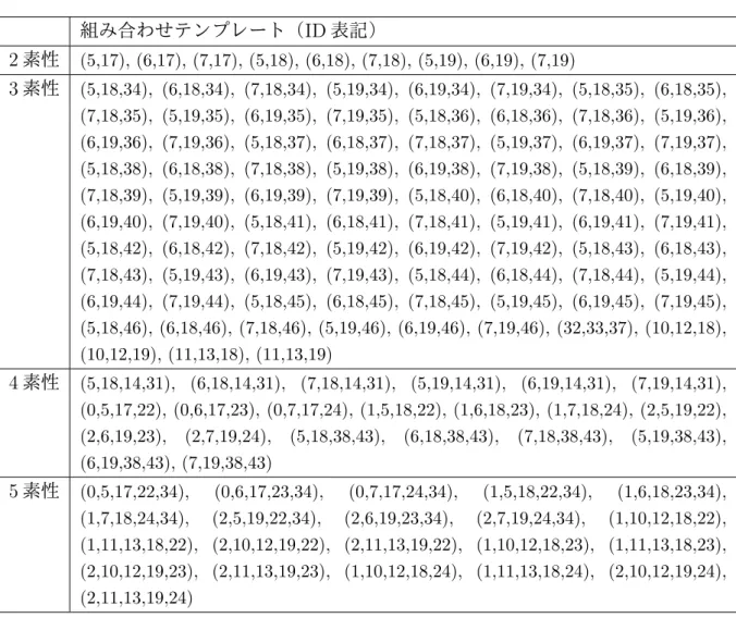 表 10: 組み合わせテンプレート一覧 組み合わせテンプレート（ ID 表記） 2 素性 (5,17), (6,17), (7,17), (5,18), (6,18), (7,18), (5,19), (6,19), (7,19) 3 素性 (5,18,34), (6,18,34), (7,18,34), (5,19,34), (6,19,34), (7,19,34), (5,18,35), (6,18,35), (7,18,35), (5,19,35), (6,19,35), (7,19,35), (5,