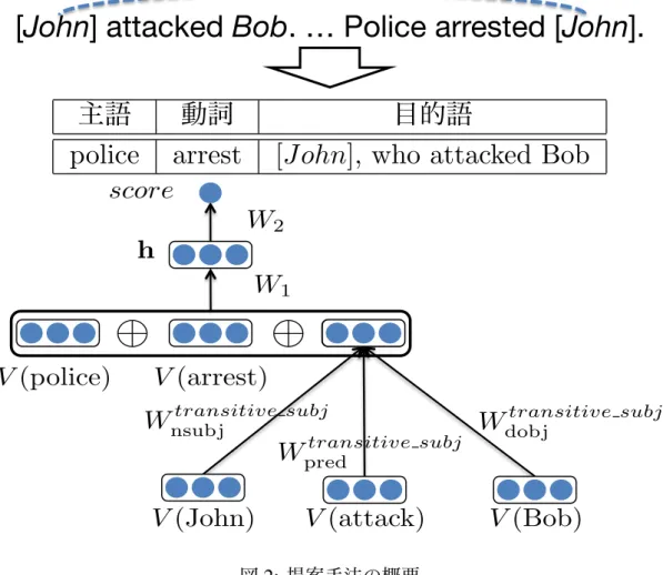 図 2: 提案手法の概要 w に対する先行文脈 c w による文脈付きベクトルの生成関数 V ′ (w, c w ) を以下の 式で定義する． V ′ (w, c w ) = { V (w) if c w = ϕ; tanh(W predt V (p) + ∑ i W arg.it V (a i )) otherwise; (4) ここで， W predt ∈ R d × d は文脈タイプ t の文脈における述語 p に作用する行列で あり，W arg.it ∈ R d × d は文脈タイプ t の文脈にお