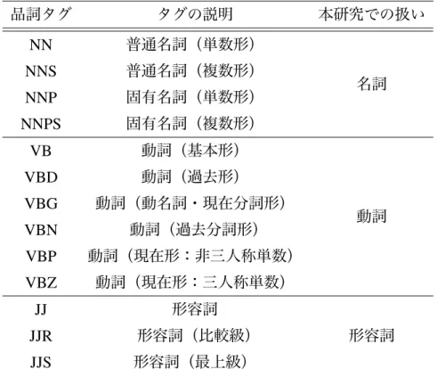 表 2: 動詞・名詞・形容詞として用いた品詞タグ 品詞タグ タグの説明 本研究での扱い NN 普通名詞（単数形） NNS 普通名詞（複数形） 名詞 NNP 固有名詞（単数形） NNPS 固有名詞（複数形） VB 動詞（基本形） 動詞VBD動詞（過去形）VBG動詞（動名詞・現在分詞形） VBN 動詞（過去分詞形） VBP 動詞（現在形：非三人称単数） VBZ 動詞（現在形：三人称単数） JJ 形容詞 JJR 形容詞（比較級） 形容詞 JJS 形容詞（最上級） のに対し，解析対象を限定することで精度が 87.0