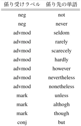 表 3: 逆接や否定を表す係り受け 係り受けラベル 係り先の単語 neg not neg never advmod seldom advmod rarely advmod scarecely advmod hardly advmod however advmod nevertheless advmod nonetheless mark unless mark althogh mark though conj but B1, Type B2 と訓練事例数を合わせるため， 57 分の 1 をサンプリングし， 2