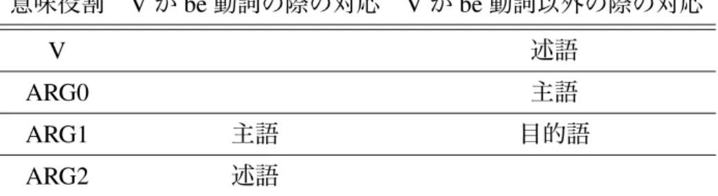 表 4: PropBank による意味役割と主語，述語，目的語との対応 意味役割 V が be 動詞の際の対応 V が be 動詞以外の際の対応 V 述語 ARG0 主語 ARG1 主語 目的語 ARG2 述語 容詞の述語項関係を得るために，意味役割 V が be 動詞の場合とそれ以外で異な る対応付けを行った．また，意味役割は句単位で付与されているが，句の主辞と なる語に対して意味役割が付与されているとみなした． 以下では，下記の談話を用いて，実験対象となる代名詞および先行詞候補の抽 出方法に関して説明す