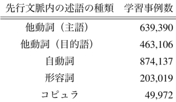 表 5: 先行詞候補ランキング問題での MRR 設定 MRR MQ ACC SVO モデル（ベースライン） 0.2350 0.6852 0.1228 提案モデル（GC） 0.2853 0.7560 0.1502 提案モデル（ SCGC ） 0.2959 0.7558 0.1631 表 6: 先行文脈を構成する述語ごとの学習事例数 先行文脈内の述語の種類 学習事例数 他動詞（主語） 639,390 他動詞（目的語） 463,106 自動詞 874,137 形容詞 203,019 コピュラ 49,972 評価に