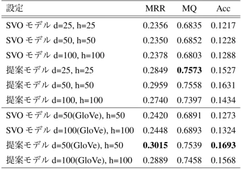 表 7: 単語ベクトル及び隠れ層の次元数を変化させた際の結果 設定 MRR MQ Acc SVO モデル d=25, h=25 0.2356 0.6835 0.1217 SVO モデル d=50, h=50 0.2350 0.6852 0.1228 SVO モデル d=100, h=100 0.2378 0.6803 0.1288 提案モデル d=25, h=25 0.2849 0.7573 0.1527 提案モデル d=50, h=50 0.2959 0.7558 0.1631 提案モデル d=100, 