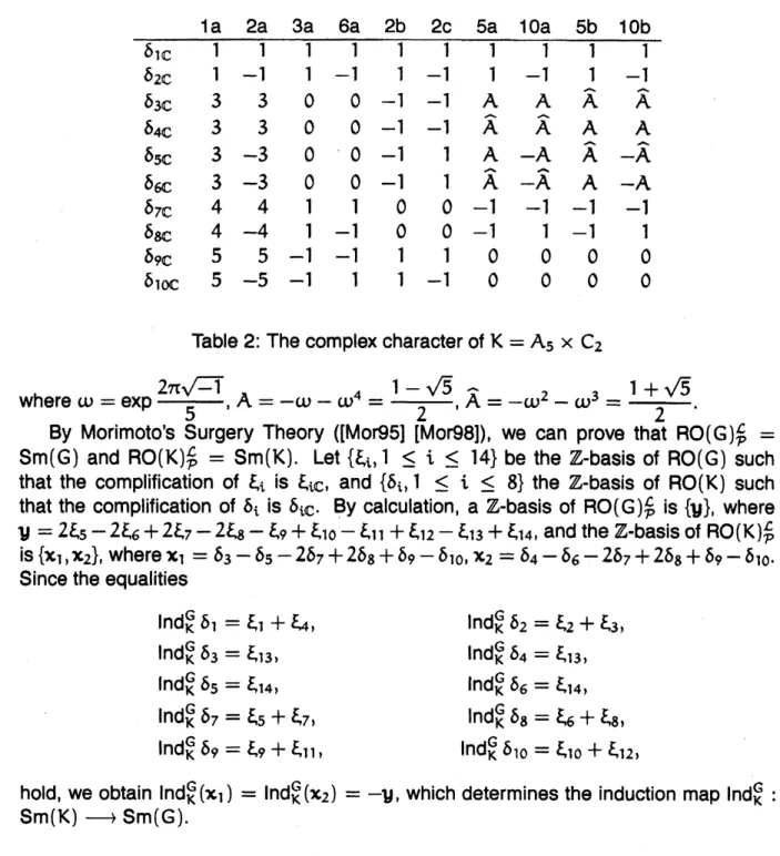 Table 2: The complex character of $K=A_{5}\cross C_{2}$
