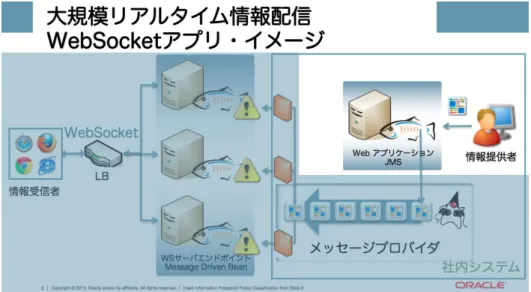 図  14：JSF アプリケーションの概念図