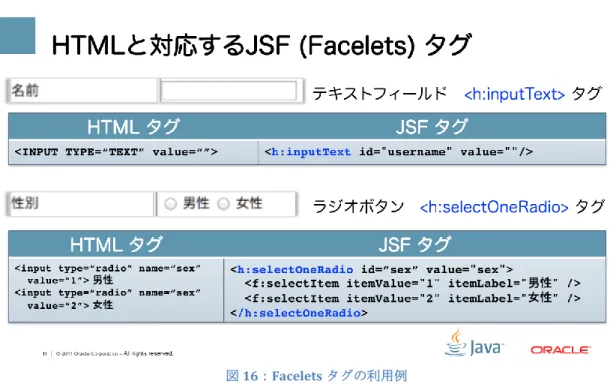 図  16：Facelets タグの利用例 