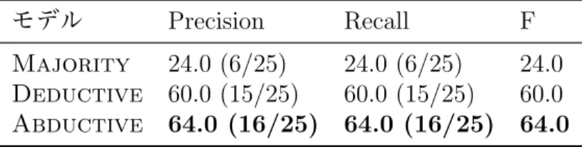 Table 1: 行動予測の性能 モデル Precision Recall F Majority 24.0 (6/25) 24.0 (6/25) 24.0 Deductive 60.0 (15/25) 60.0 (15/25) 60.0 Abductive 64.0 (16/25) 64.0 (16/25) 64.0 られるシーンを 40 件抽出した．各シーンについて，ヒヤリハットの 2 秒前の交 通状況を人手により 3 次元空間に擬似的にモデリングし，移動体の速度情報を自 車速度などとの比較から付与した．