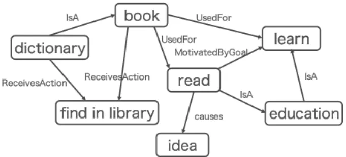 Figure 1: “read” と “book” に着目した時の ConceptNet5 におけるノードの関係性