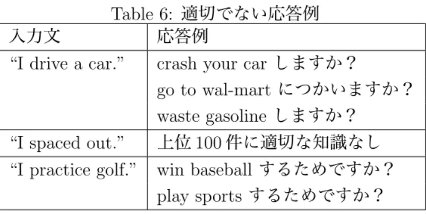 Table 6: 適切でない応答例