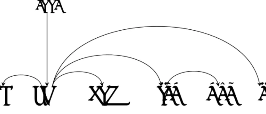 図 1: “I saw you with her.” に対する依存構文．