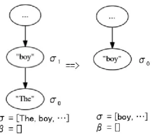 図 13: DeleteNode 語に対して “have-org-role-91” という概念を新たに作り出している．これは， “minister” は「minister という役職を持つ人」ということを暗に意味してい るからである． 文の依存構文と真の AMR が与えられたとき，初期状態から終了状態まで，1 つの状態に対して真の動作が求められるので，状態に対して動作を正しく選択で きるような分類器を学習できる． 5.2 オントロジ情報の解析器学習への利用 この節では，5.1 節で述べた遷移型 AMR 解析