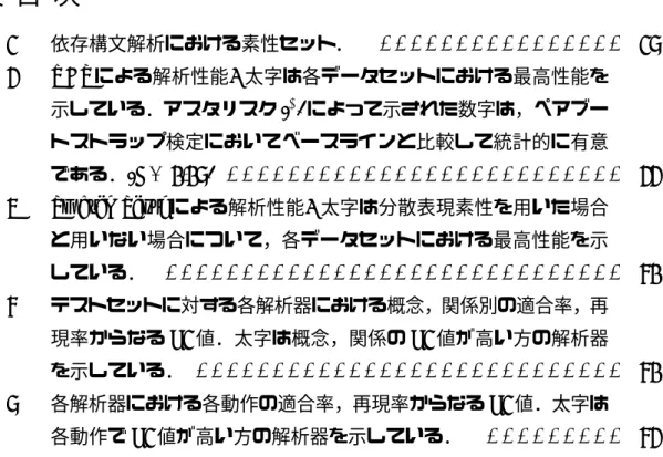 表 目 次 1 依存構文解析における素性セット． . . . . . . . . . . . . . . . . 15 2 UAS による解析性能. 太字は各データセットにおける最高性能を 示している．アスタリスク ( ∗ ) によって示された数字は，ペアブー トストラップ検定においてベースラインと比較して統計的に有意 である．(p < 0.05) 