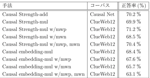 Table 2: COPA の実験結果