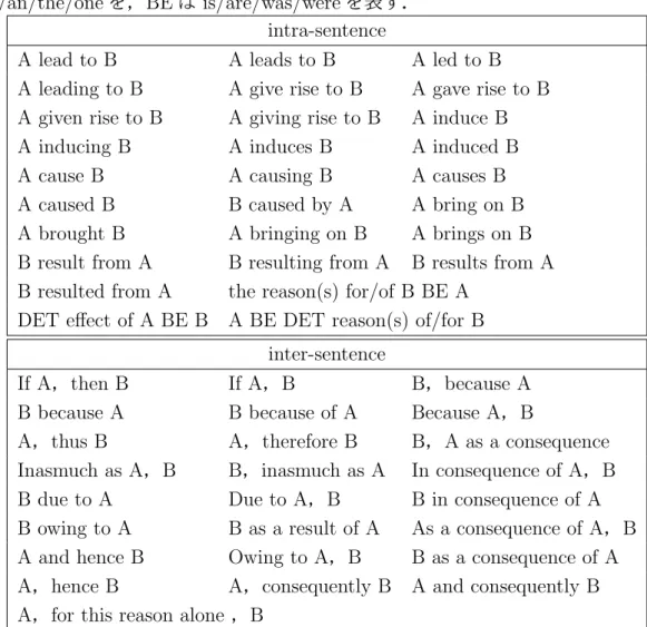 Table 4: 53 Causal cues． A，B はそれぞれ原因, 結果の区間，DET は a/an/the/one を，BE は is/are/was/were を表す．