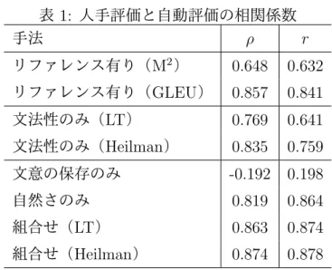 表 1: 人手評価と自動評価の相関係数 手法 ρ r リファレンス有り（M 2 ）  0.648 0.632 リファレンス有り（ GLEU ） 0.857 0.841 文法性のみ（LT） 0.769 0.641 文法性のみ（ Heilman ） 0.835 0.759 文意の保存のみ -0.192 0.198 自然さのみ 0.819 0.864 組合せ（ LT ） 0.863 0.874 組合せ（ Heilman ） 0.874 0.878 4.2 自然さが異なる文に対するスコアの比較実験 4.1 節の実験