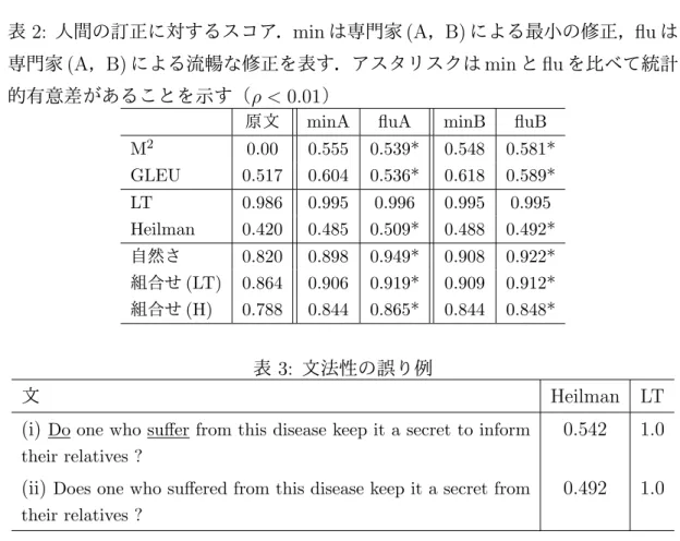 表 2: 人間の訂正に対するスコア． min は専門家 (A ， B) による最小の修正， flu は 専門家 (A ， B) による流暢な修正を表す．アスタリスクは min と flu を比べて統計 的有意差があることを示す（ ρ < 0.01 ）